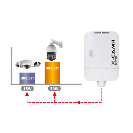 SWITCH POE CAMSAT X-CAM II Switch PoE+ 4F TX13 (12V, TX1310, RX1550)