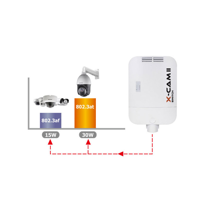 SWITCH POE CAMSAT X-CAM II Switch PoE+ 4F TX13 (12V, TX1310, RX1550)