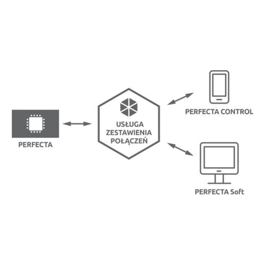 SATEL ZESTAW PERFECTA 32 SET-A (PŁYTA GŁÓWNA, ANTENA, OBUDOWA)