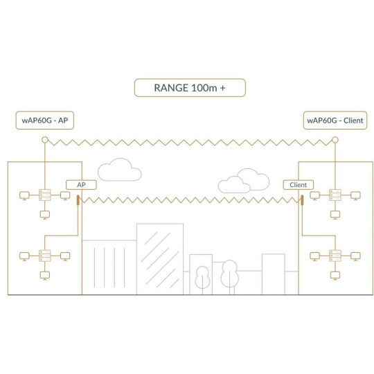 MIKROTIK ROUTERBOARD Wireless Wire Dish (RBwAPG-60adkit)