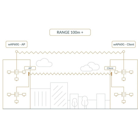 MIKROTIK ROUTERBOARD Wireless Wire Dish (RBwAPG-60adkit)