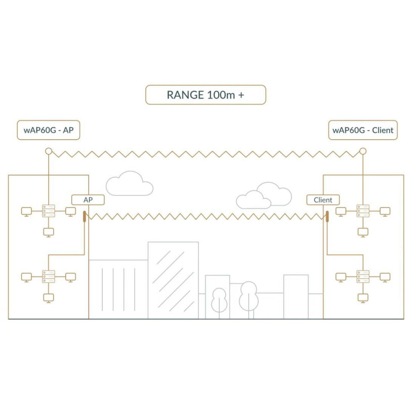 MIKROTIK ROUTERBOARD Wireless Wire Dish (RBwAPG-60adkit)