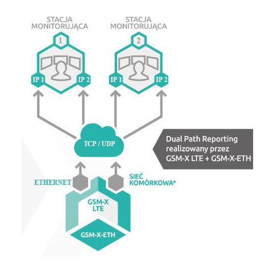 SATEL MODUŁ KOMUNIKACYJNY GSM-X LTE (W ZESTAWIE Z OBUDOWĄ I ANTENĄ)