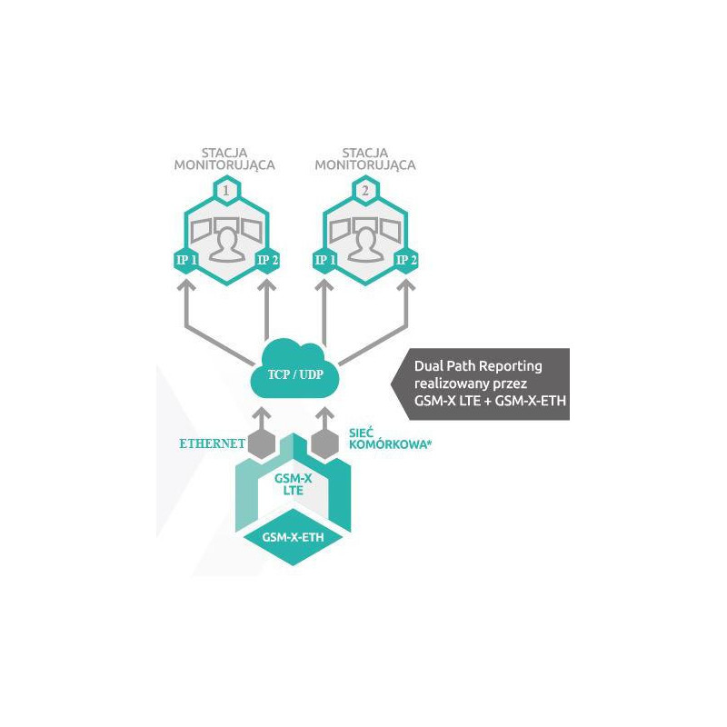 SATEL MODUŁ KOMUNIKACYJNY GSM-X LTE (W ZESTAWIE Z OBUDOWĄ I ANTENĄ)