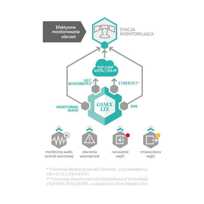 SATEL MODUŁ KOMUNIKACYJNY GSM-X LTE (W ZESTAWIE Z OBUDOWĄ I ANTENĄ)