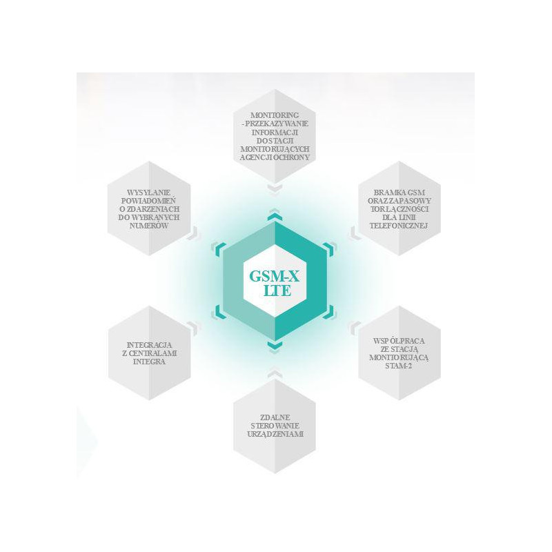 SATEL MODUŁ KOMUNIKACYJNY GSM-X LTE (W ZESTAWIE Z OBUDOWĄ I ANTENĄ)