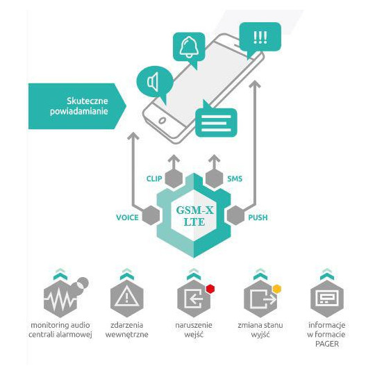 SATEL MODUŁ KOMUNIKACYJNY GSM-X LTE (W ZESTAWIE Z OBUDOWĄ I ANTENĄ)