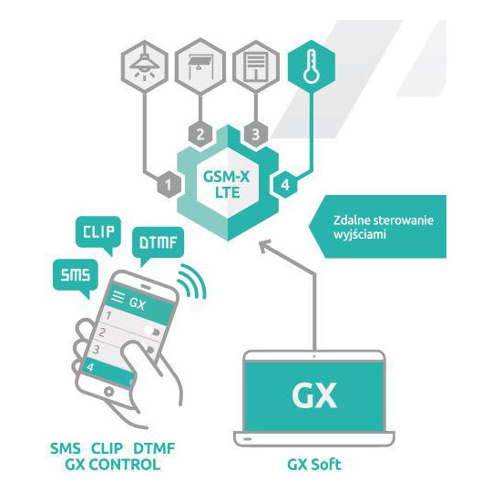 SATEL MODUŁ KOMUNIKACYJNY GSM-X LTE (W ZESTAWIE Z OBUDOWĄ I ANTENĄ)