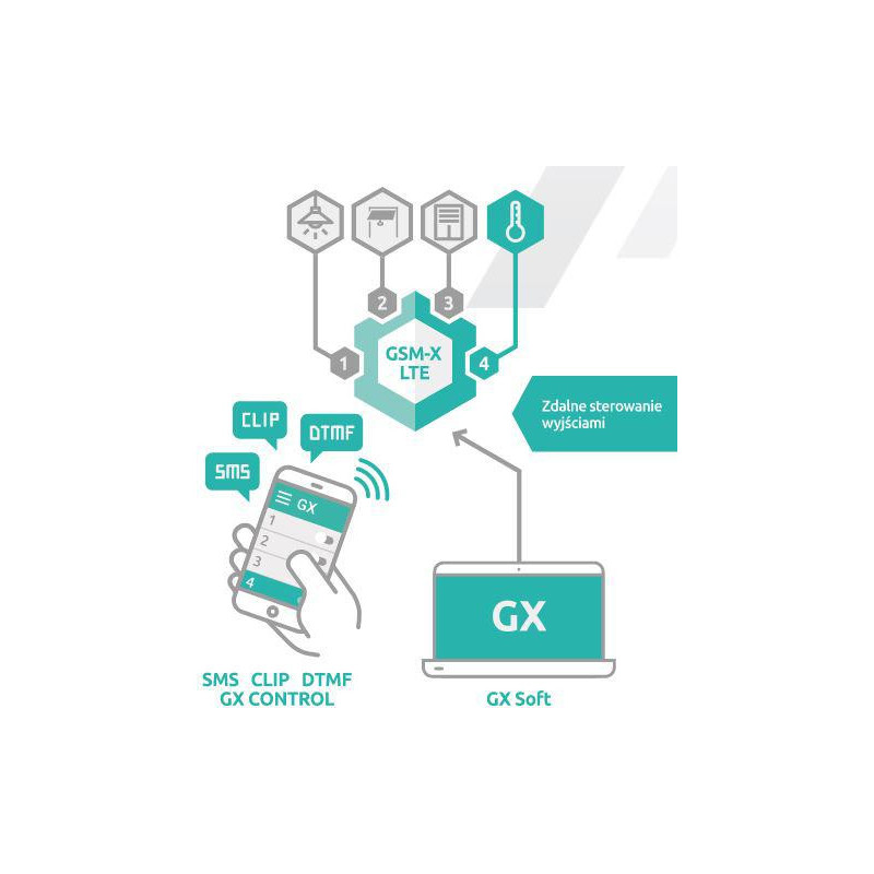 SATEL MODUŁ KOMUNIKACYJNY GSM-X LTE (W ZESTAWIE Z OBUDOWĄ I ANTENĄ)
