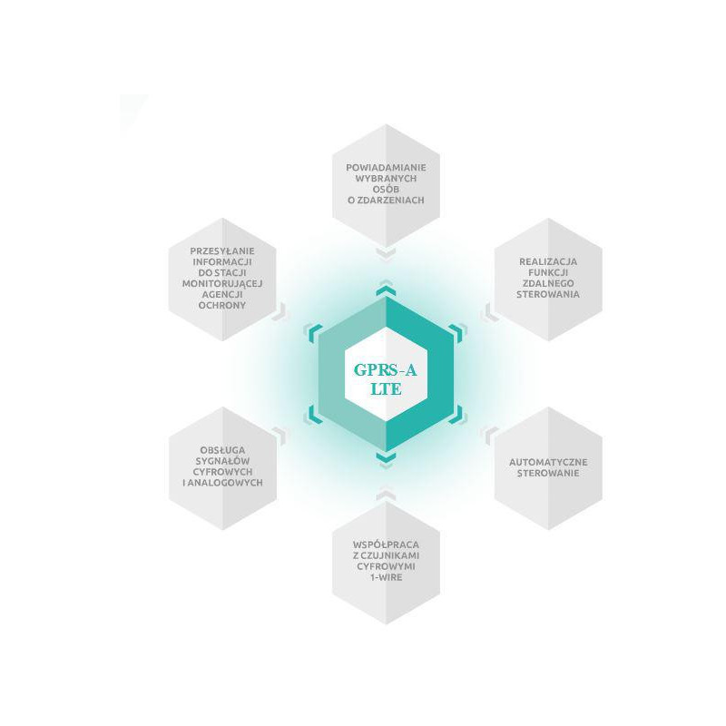 SATEL MODUŁ MONITORUJACY GPRS-A LTE (W ZESTAWIE Z OBUDOWĄ I ANTENĄ)