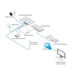 UBIQUITI UNIFI SWITCH Gen2 (USW-Pro-48-POE)