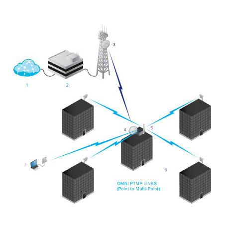 UBIQUITI AIRMAX DUAL OMNI 13 DBI  5GHZ AMO-5G13