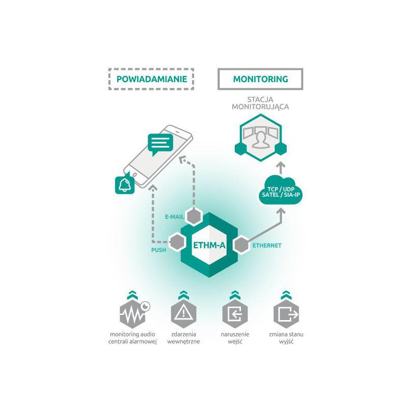 SATEL UNIWERSALNY MODUŁ MONITORUJĄCY ETHM-A